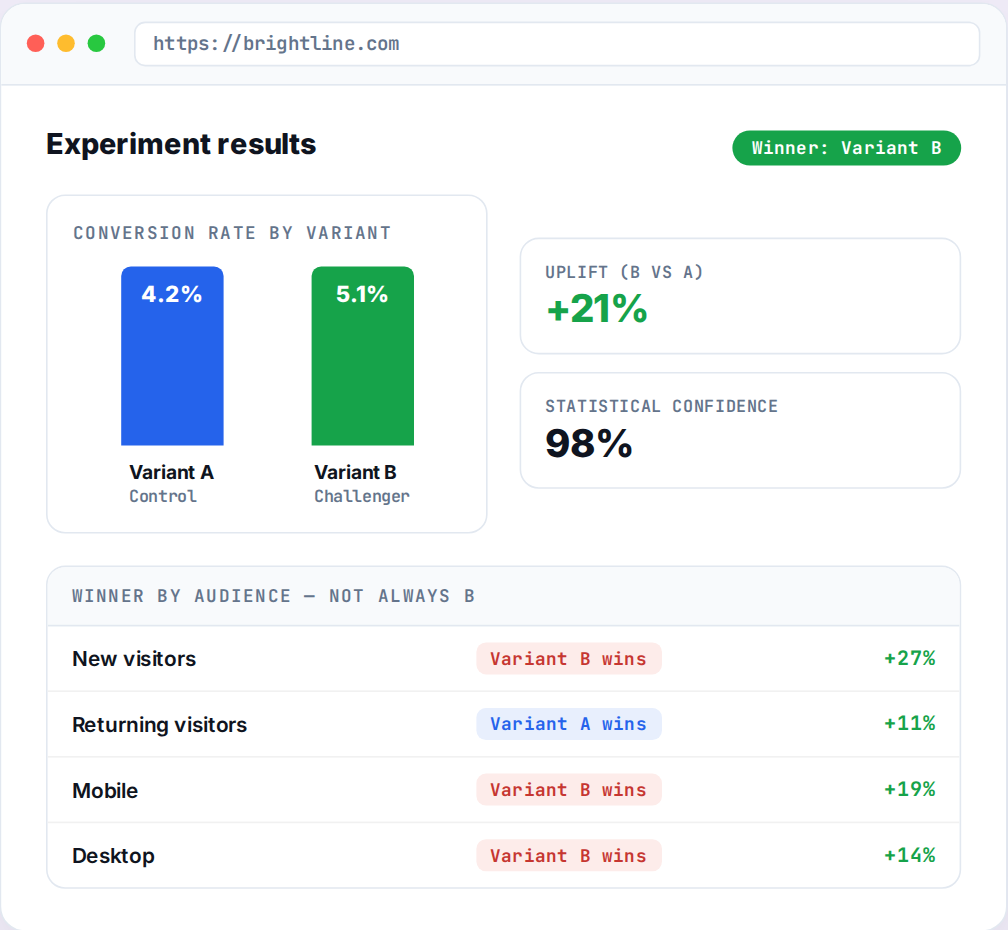 A/B testing personalization example showing two landing-page variants and a results dashboard where the winning version differs by audience