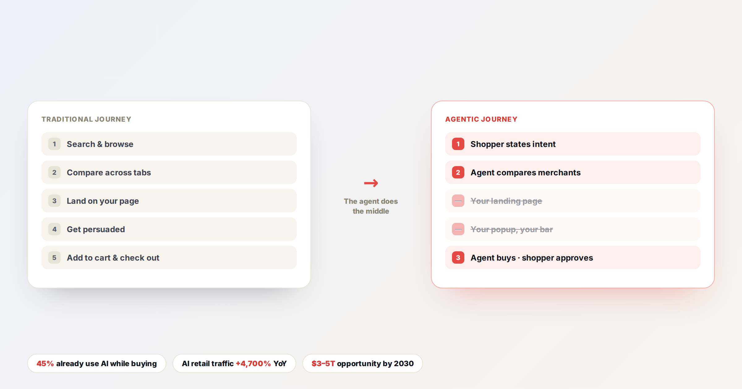 Agentic Commerce & Personalization