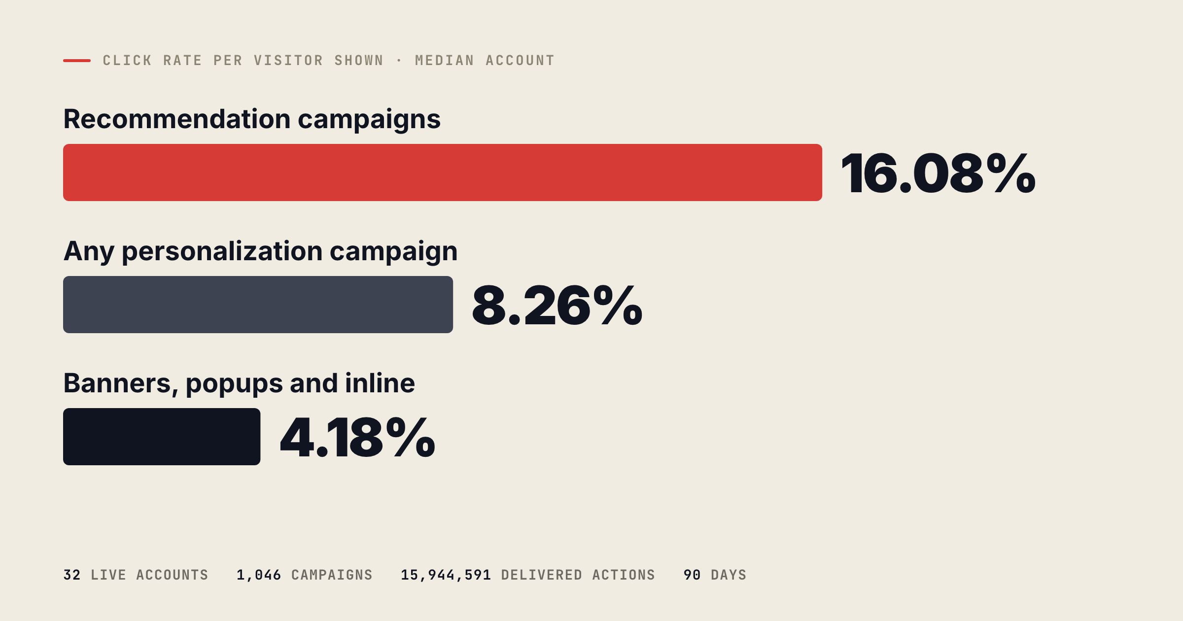 What Personalization Actually Gets Clicked: Benchmarks From 32 Live Accounts
