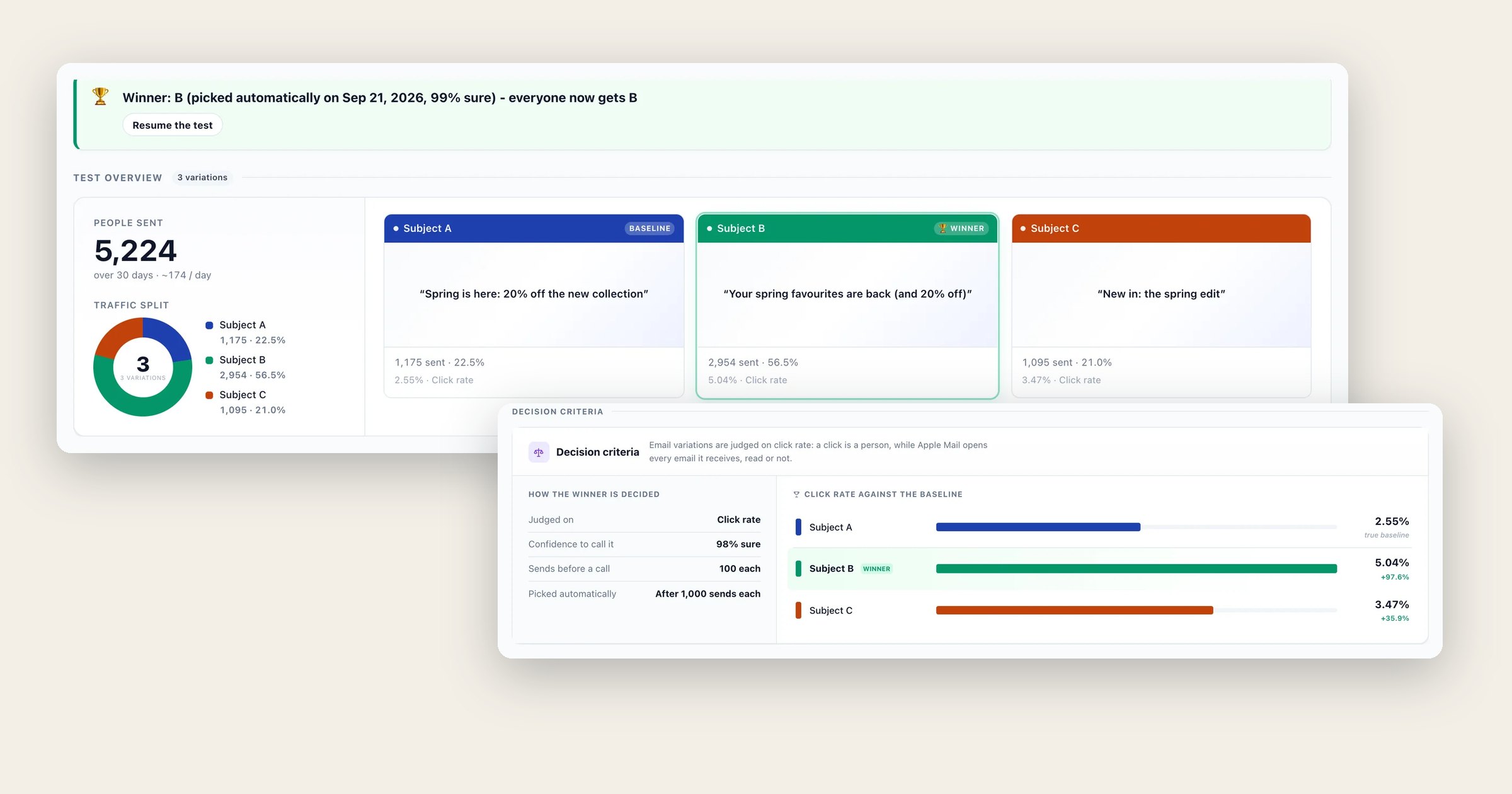 How to Read A/B Test Results: the Verdict, the Lift, the Confidence and the Range