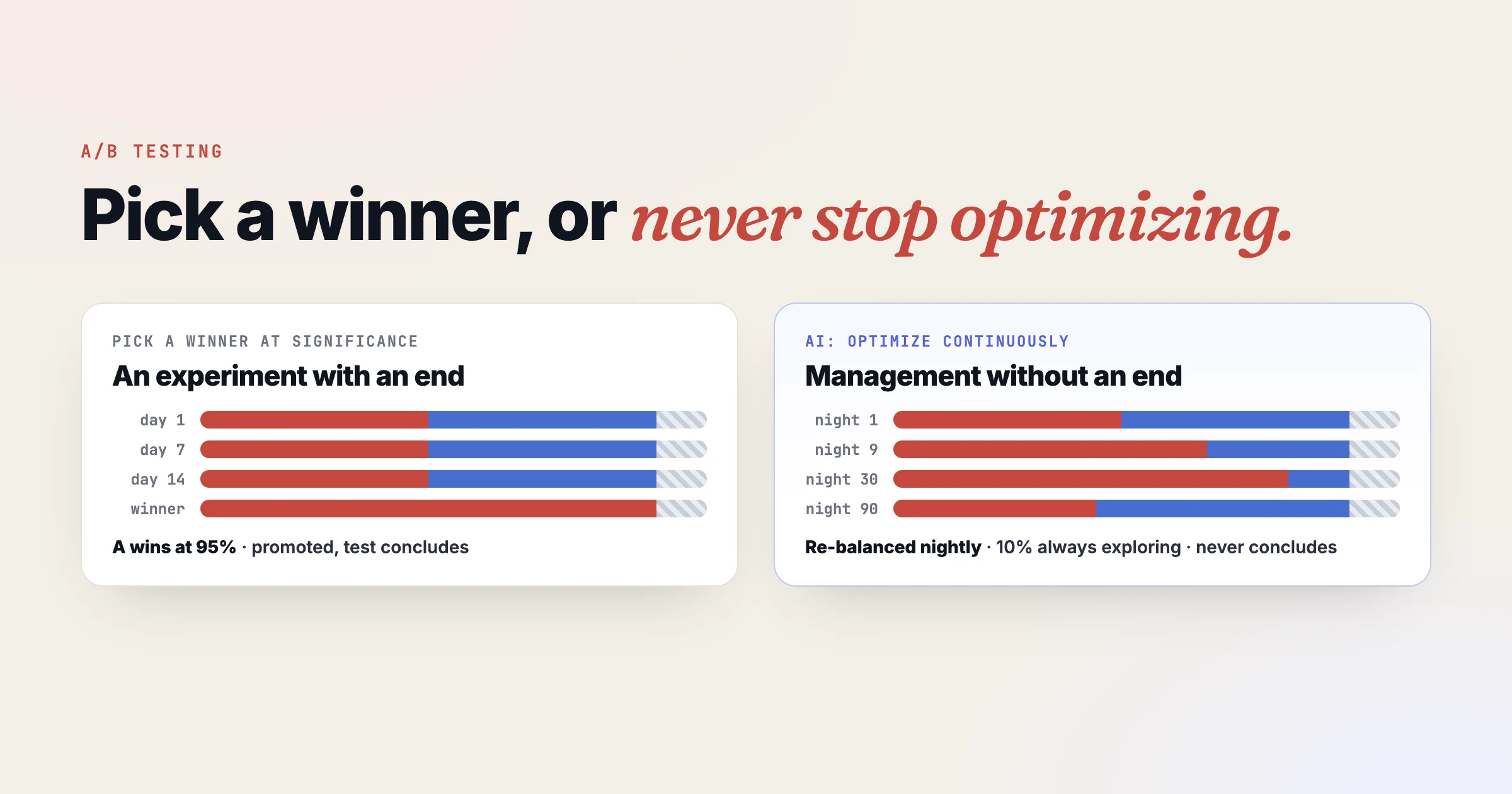 Two ways an A/B test can decide: pick a winner at significance, or optimize continuously