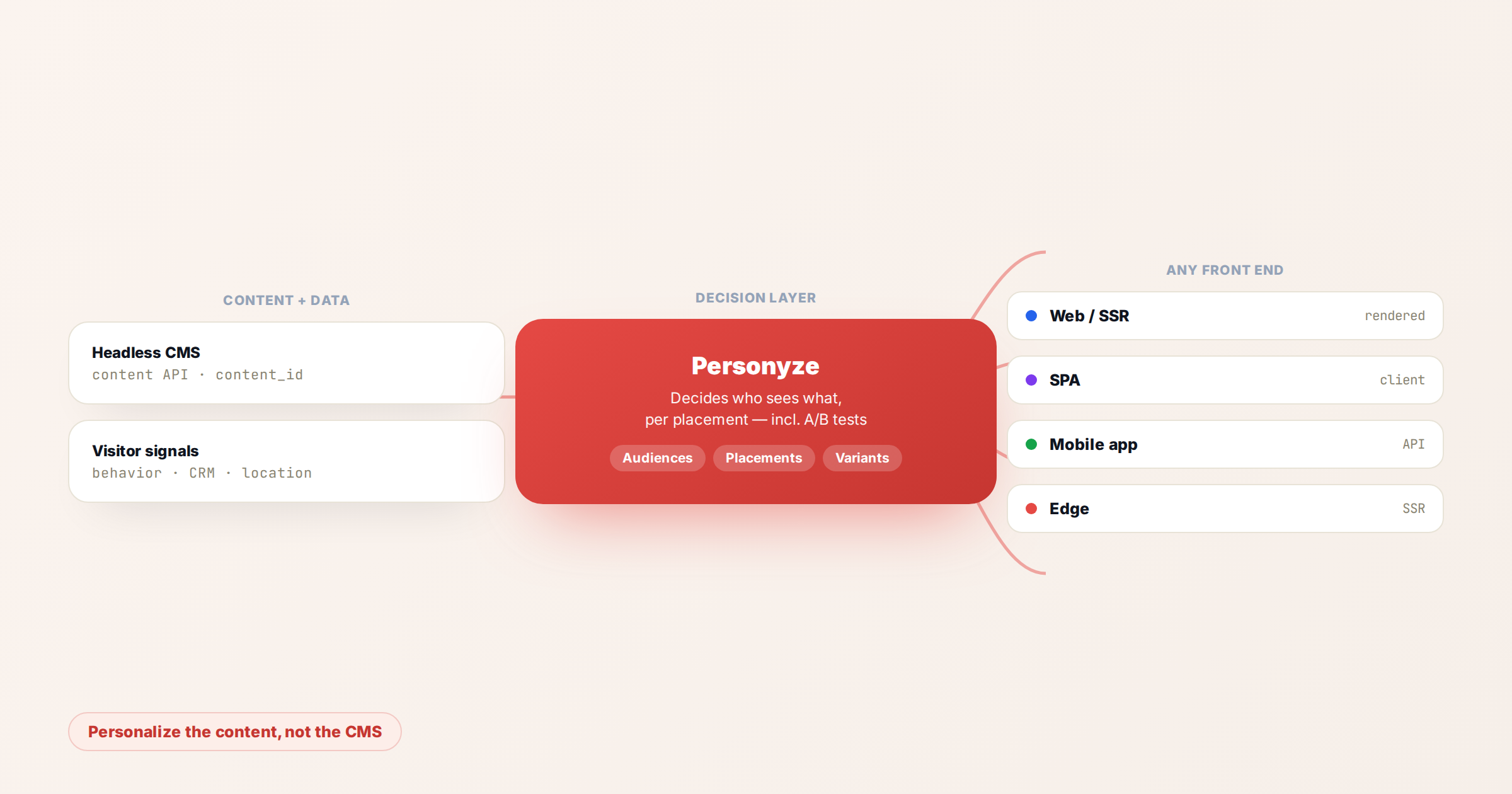 Headless CMS personalization architecture