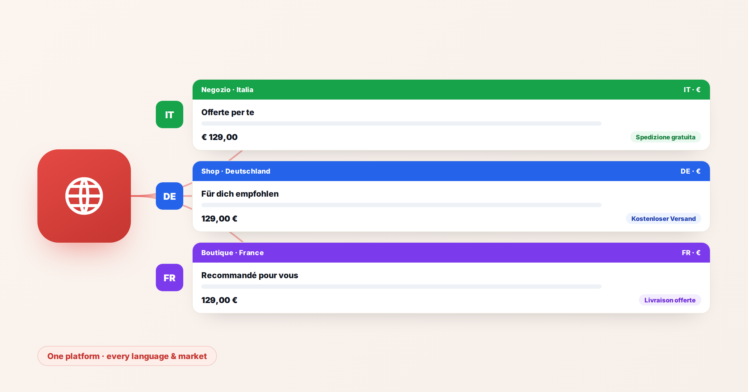 Multilingual personalization across languages and markets