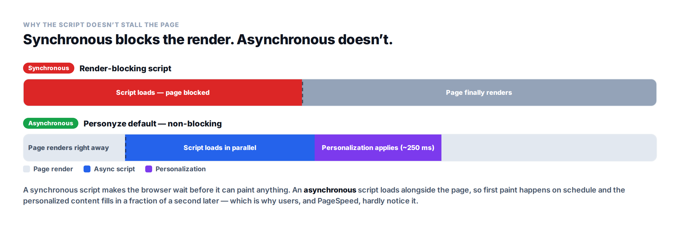 PageSpeed scores before and with personalization