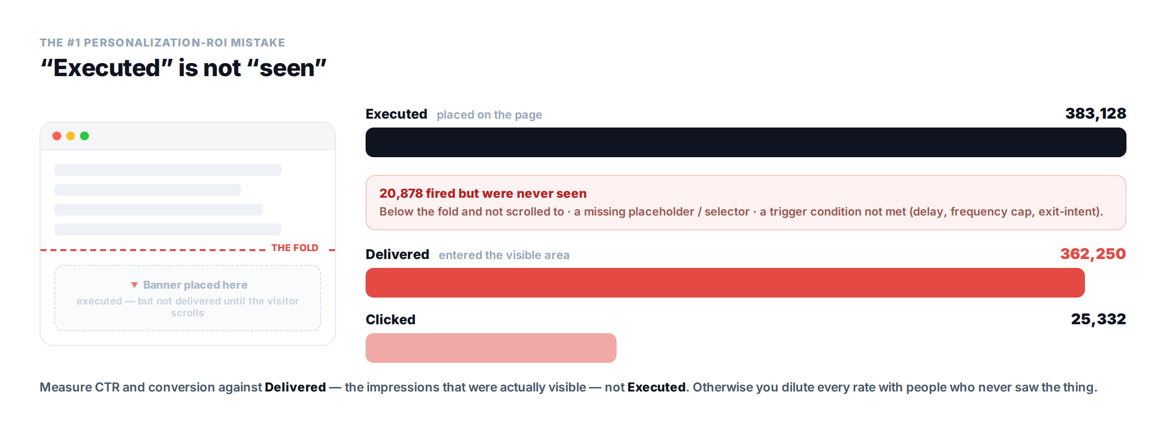 Personalization ROI: executed vs delivered impressions