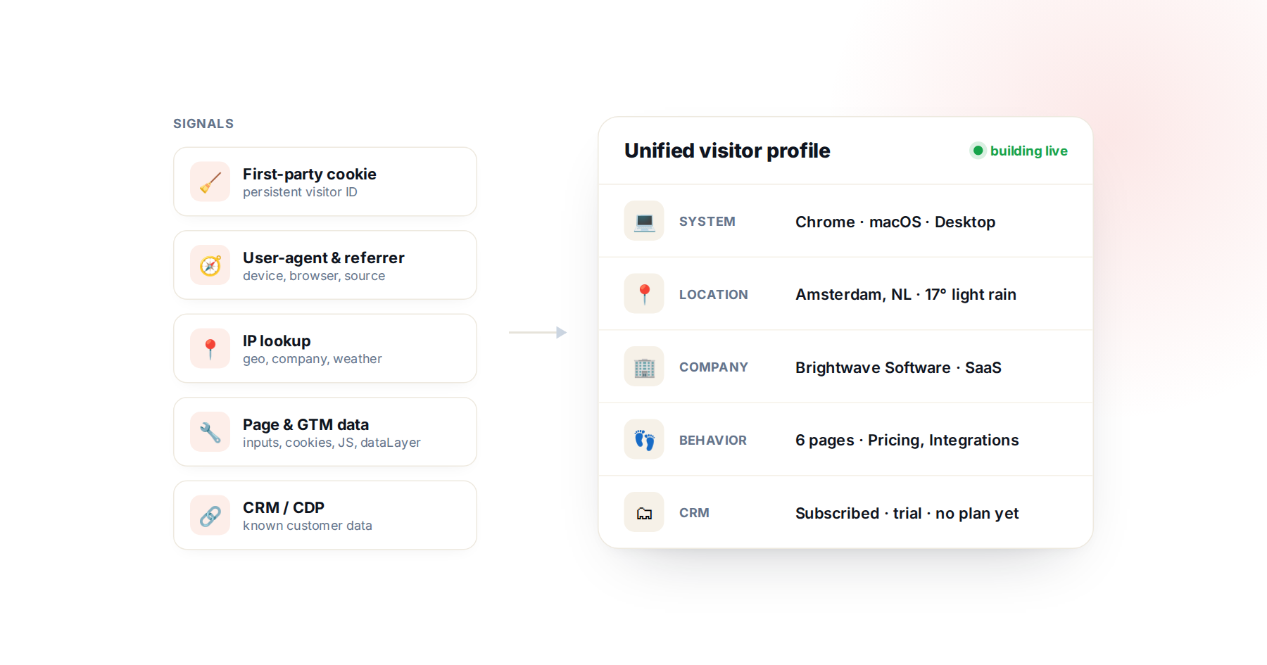Visitor Targeting