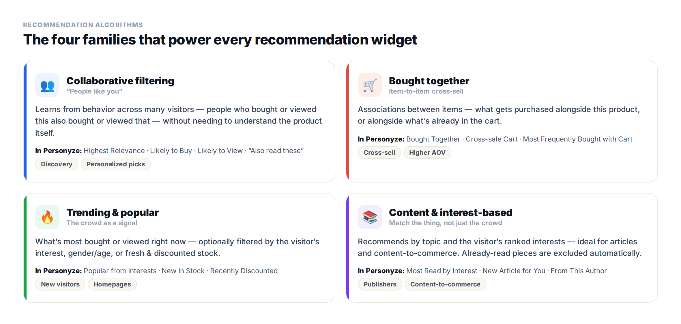 The four families of recommendation algorithms