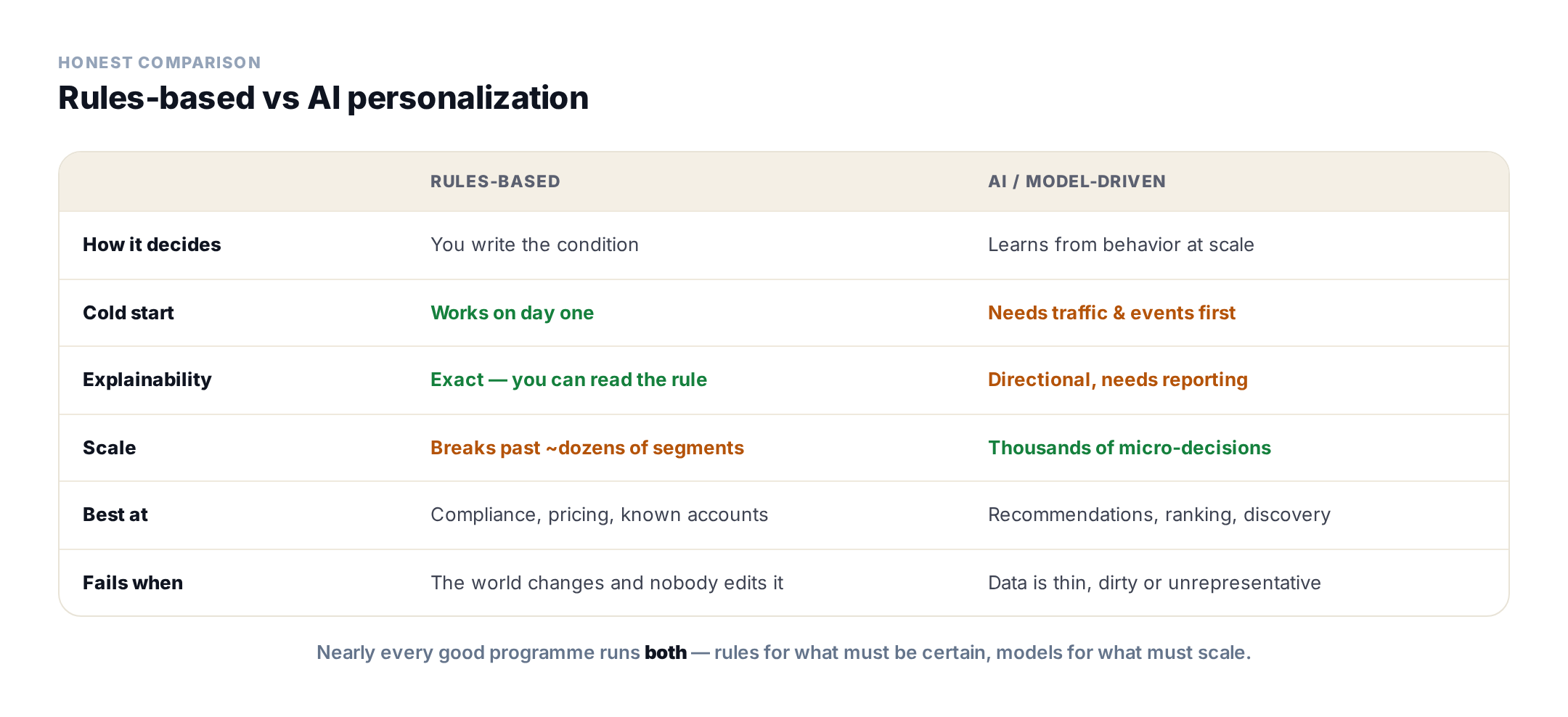 Rules-Based vs AI Personalization